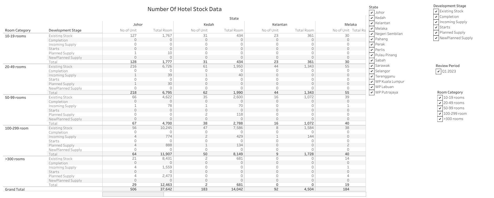 Number Of Hotel Stock Data